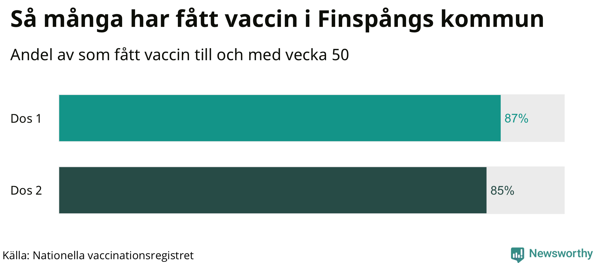 Graf över andel vaccinerade